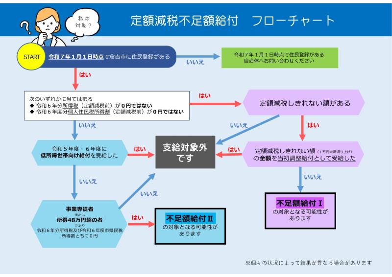 フローチャート